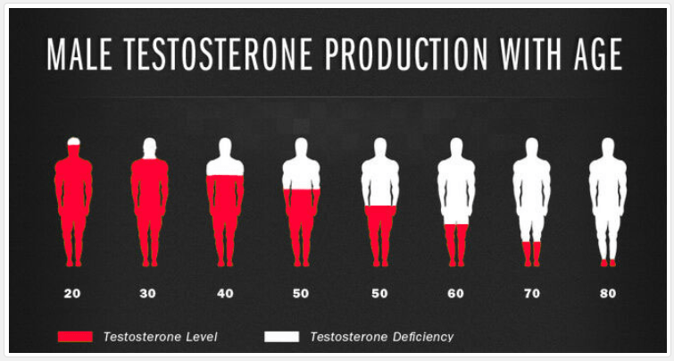 Low Hormone Production with age