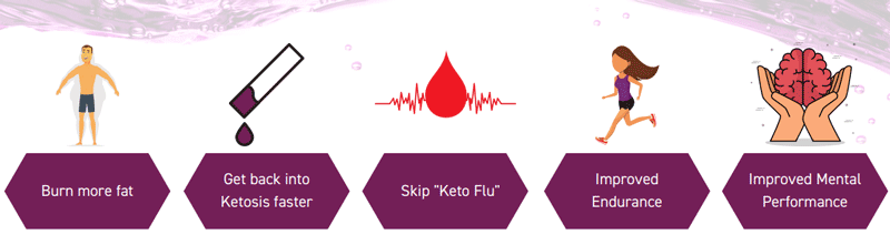 Why Keto Charge