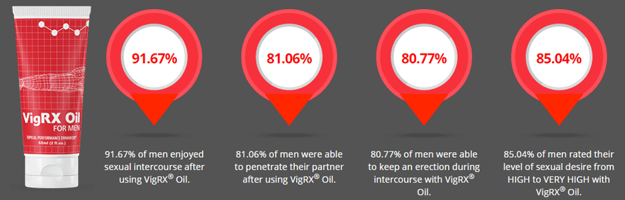 Vigrx Oil Benfits